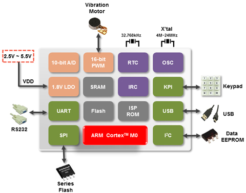 NUC123LD4AN0 LQFP48 MCUԭbƷƷ|(zh)C r(ji)(yu)